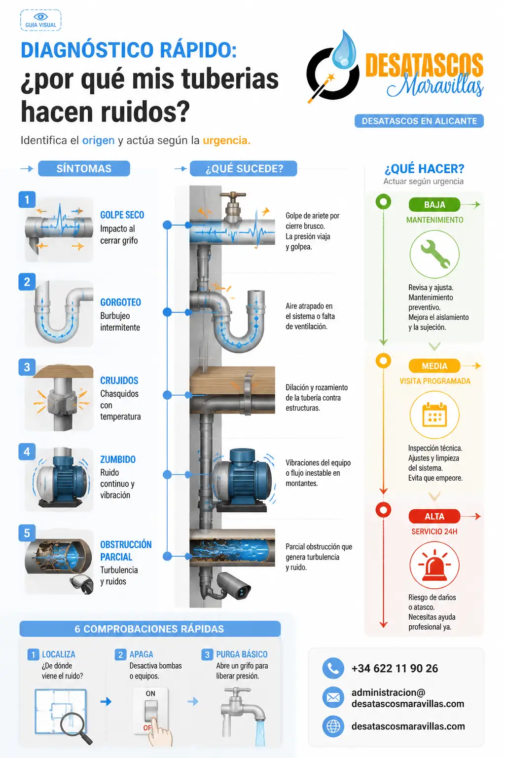 Infografía vertical tipo diagnóstico que conecta síntomas comunes de ruidos en tuberías (golpe de ariete, aire atrapado, dilatación, vibración, obstrucción) con causas y acciones recomendadas; incluye comprobaciones rápidas, escala de urgencia y contacto discreto de Desatascos Maravillas, en colores corporativos. Tuberias que hacen ruidos